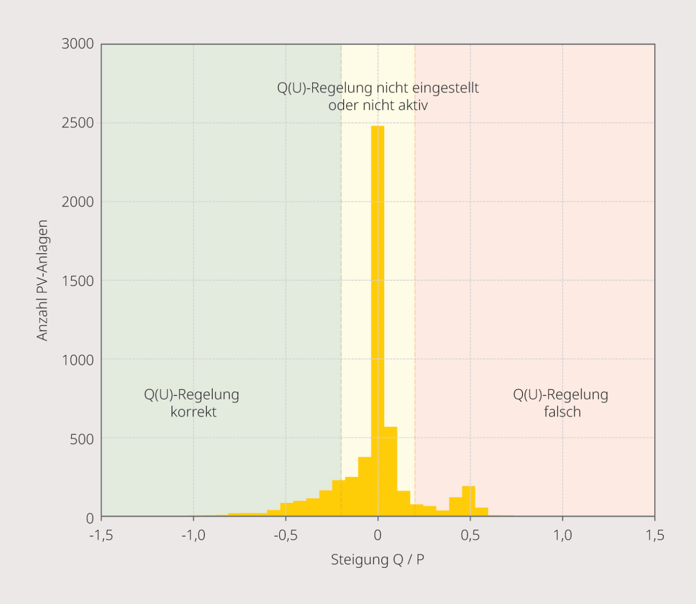 <strong>Bild 2</strong> Verteilung der Steigung Q(P) von allen PV-Anlagen mit Q(U)-Regelung.