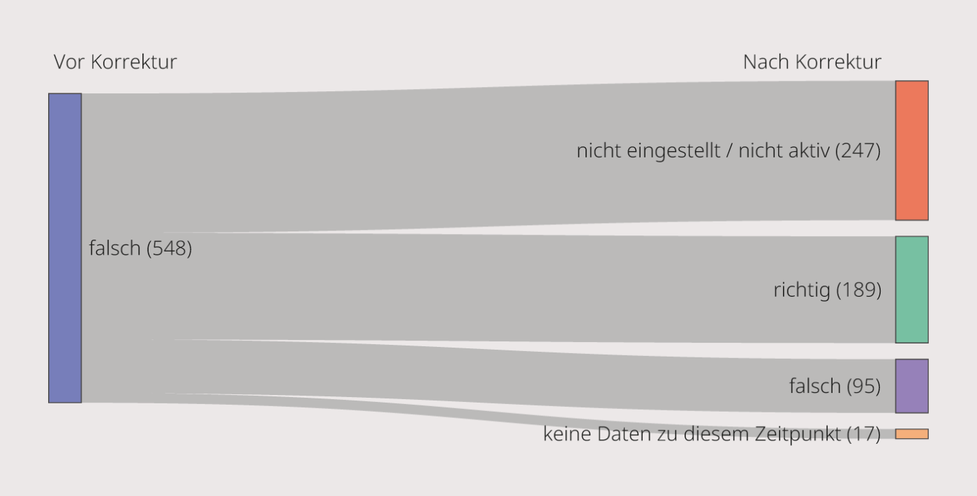 <strong>Bild 3</strong> Q(U)-Regelung vor und nach der Briefkampagne.