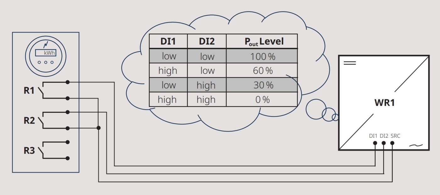 <strong>Bild 1 </strong>Schematische Darstellung der Wechselrichteransteuerung über Relais.