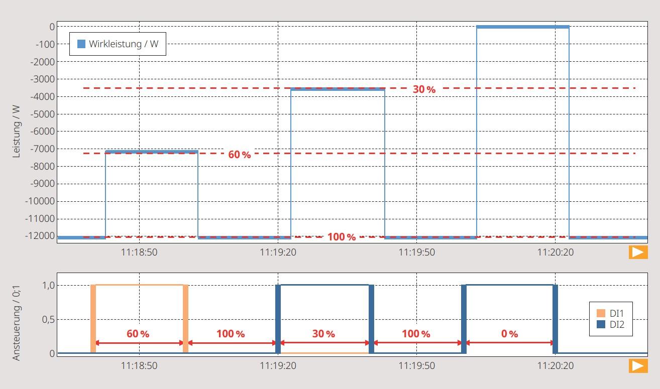 <strong>Bild 3</strong> Messresultat bei der Leistungsbegrenzung eines Wechselrichters.