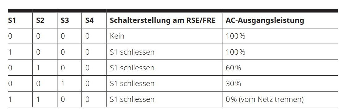 <strong>Tabelle 1</strong> Auszug aus einer Wechselrichteranleitung. Bei diesem Gerät können die Leistungsschwellen nicht verändert werden.