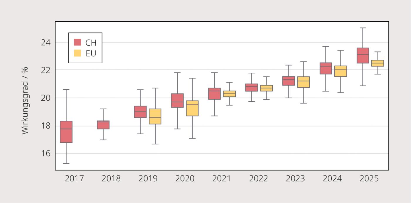 <strong>Bild 2</strong> Entwicklung der PV-Modulwirkungsgrade, gewichtet nach in der Schweiz offerierten Produkten gemäss dem <span class="nowrap">PV-Barometer 2026</span>.