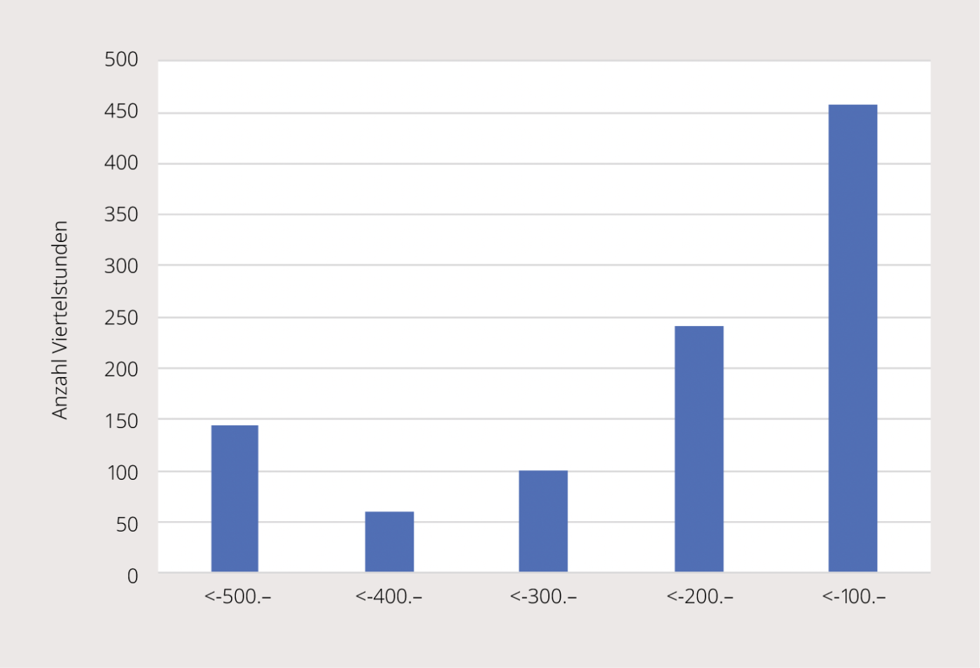 <strong>Bild 1</strong> Verteilung der Ausgleichsenergiepreise vom 1.1.2026 bis 12.8.2026&nbsp;<br>(nur Preise unter –100<nbsp>&nbsp;</nbsp>EUR/MWh, Daten von Swissgrid).