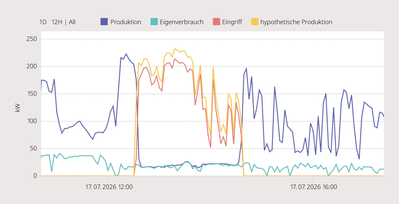 <strong>Bild 2</strong> Ein Beispiel einer PV-Abregelung auf den Eigenverbrauch.