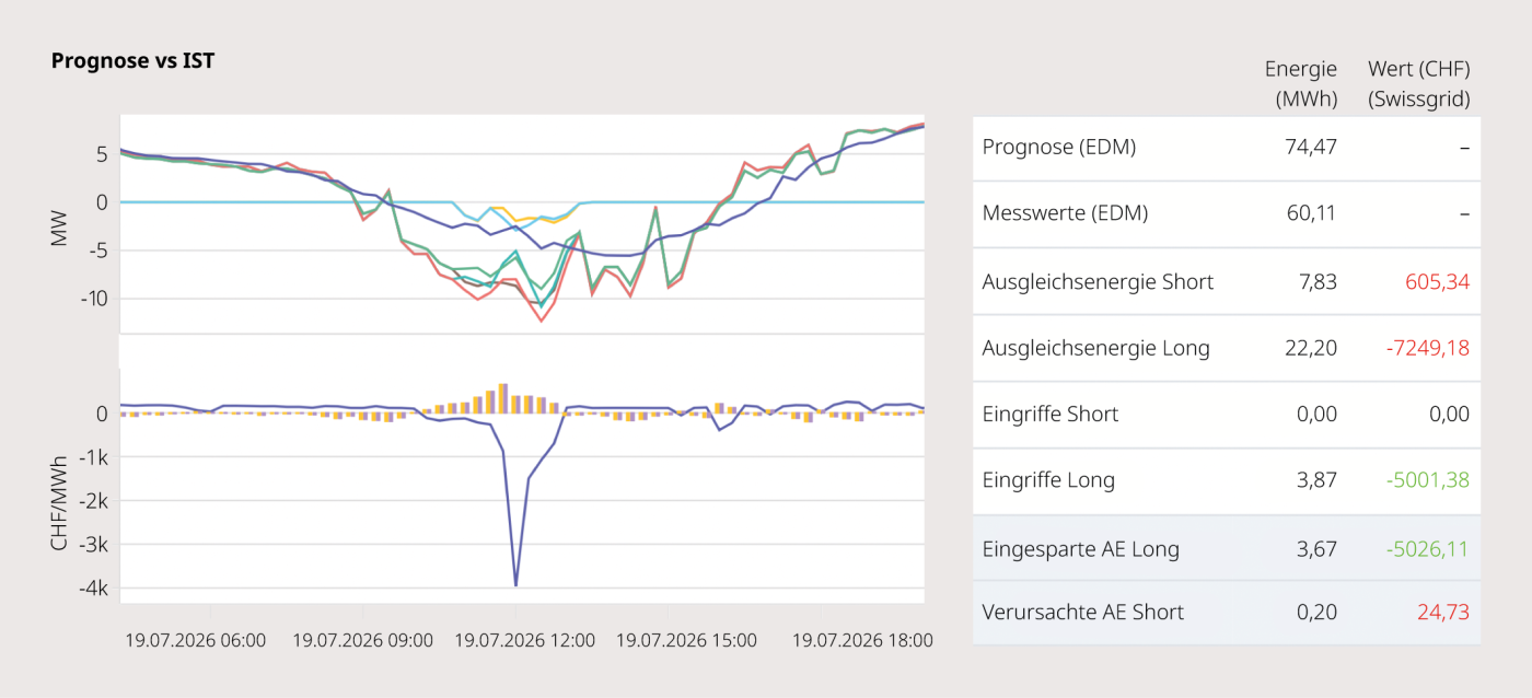 <strong>Bild 3</strong> Kommerzielle Volumenauswertung eines Eingriffs (EVU-Sicht).