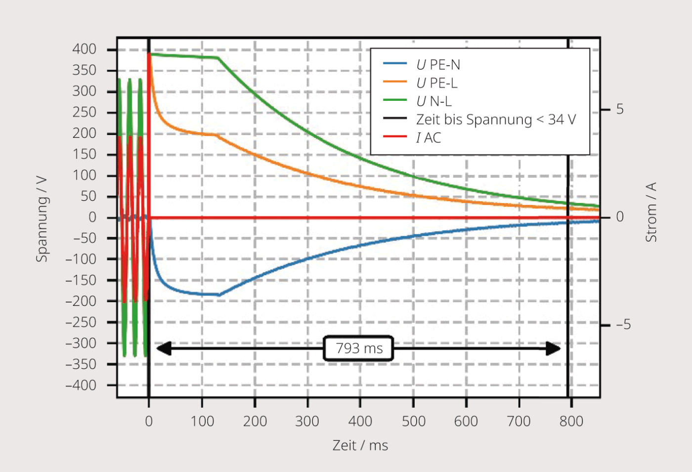 <strong>Bild 2</strong> Strom- und Spannungsverlauf nach der automatischen Trennung vom Netz eines Plug-in-PV-Wechselrichters <span class="nowrap">(600 W)</span> auf dem Teststand der BFH.