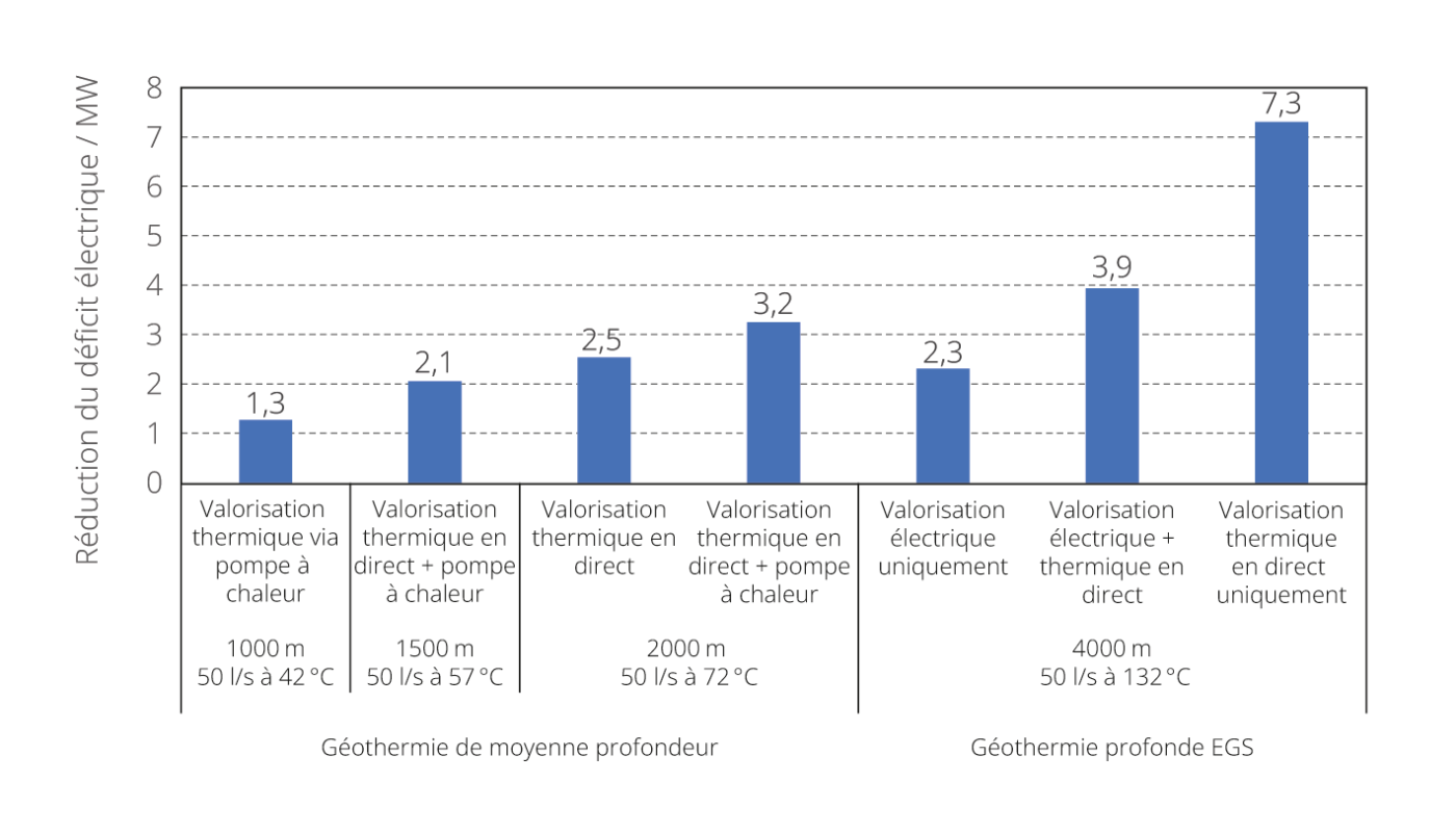 <span class="nowrap"><strong>Figure 2</strong></span> Réduction du déficit électrique par type de projet de géothermie à moyenne et grande profondeur.