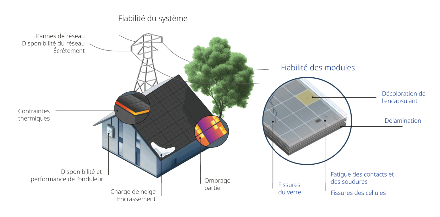 <span class="nowrap"><strong>Figure 2</strong></span> Fiabilité du système et fiabilité des modules: à l’échelle du système, différents facteurs de stress réduisent la production, tandis qu’à l’échelle du module, divers modes de dégradation caractéristiques affectent durablement les performances.