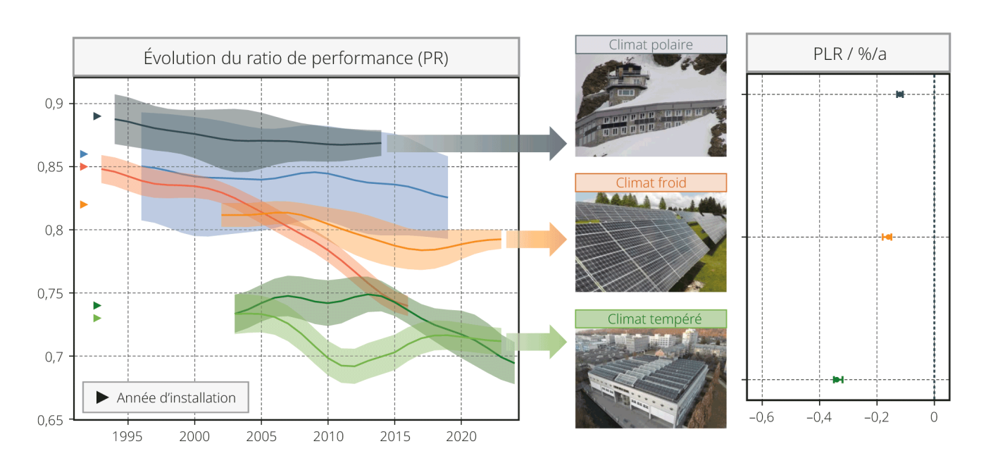 <span class="nowrap"><strong>Figure 3</strong></span> Taux de perte de performance observés sur plusieurs <span class="nowrap">systèmes PV</span> suisses exploités depuis plus de trois décennies, dans différents <span class="nowrap">climats [10].</span> À gauche, l’évolution du ratio de performance (PR), grandeur absolue rapportant l’énergie produite à celle attendue à la puissance nominale. L’écart par rapport à la <span class="nowrap">valeur 1</span> correspond aux pertes du système et reflète la conception de l’installation et les conditions du site. À droite, les taux de perte de <span class="nowrap">performance (PLR)</span> correspondants: certaines installations historiques affichent des taux de dégradation remarquablement faibles.