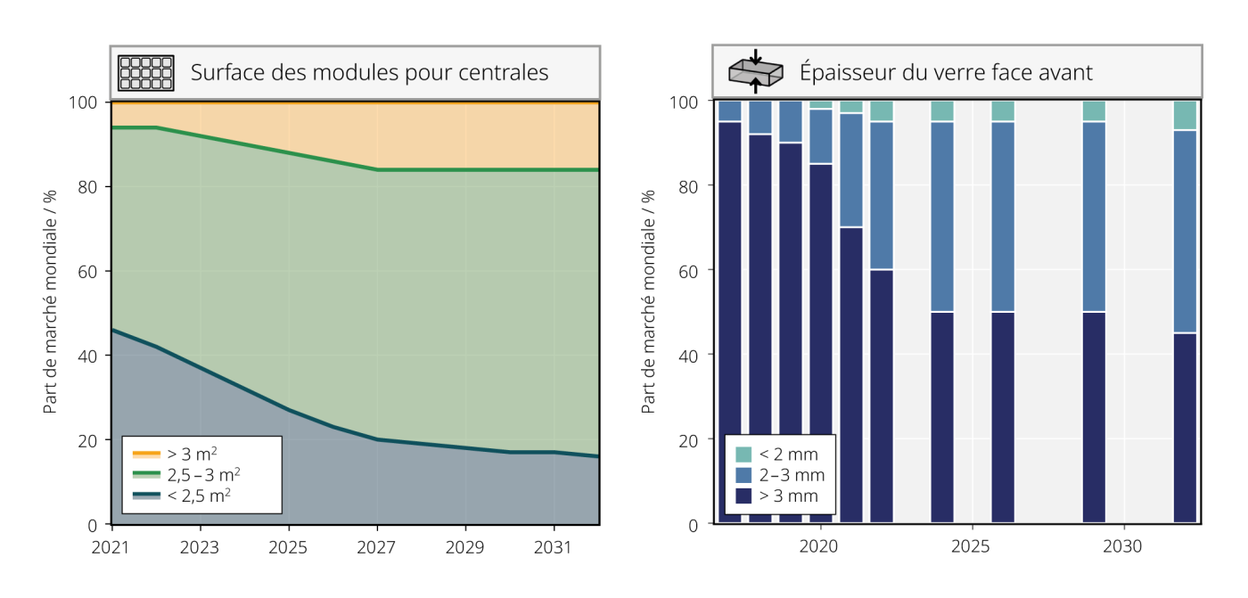 <span class="nowrap"><strong>Figure 4</strong></span> Évolution récente de la conception des modules <span class="nowrap">photovoltaïques [3]:</span> généralisation des grands formats <span class="nowrap">(> 3 m²)</span> et amincissement du verre en face avant. Favorables aux coûts et à l’empreinte carbone, ces tendances ont des implications directes sur la fiabilité mécanique des modules. &nbsp;