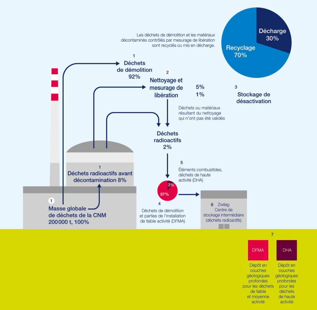 Désaffectation de la centrale nucléaire de Mühleberg