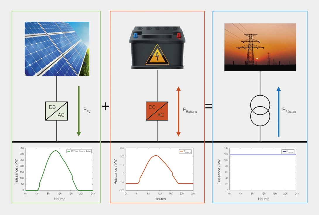 Gestion de la production photovoltaïque