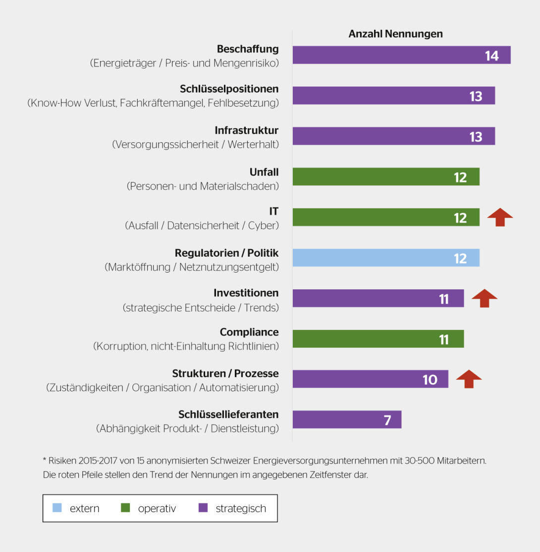 Obligate Instrumente für das Management