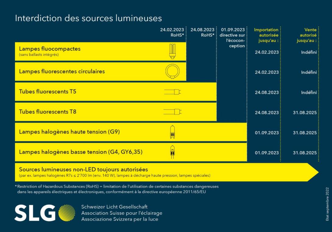 Interdiction des lampes contenant du mercure